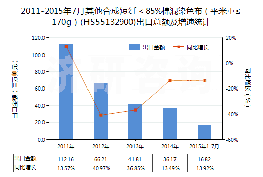 2011-2015年7月其他合成短纖<85%棉混染色布(平米重≤170g)(HS55132900)出口總額及增速統(tǒng)計(jì) 2011-2015年7月其他合成短纖<85%棉混染色布(平米重≤170g)(HS55132900)出口總額及增速統(tǒng)計(jì)